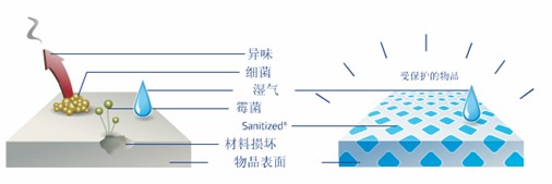 得嘉抗菌地板-Sanitized防護(hù)處理